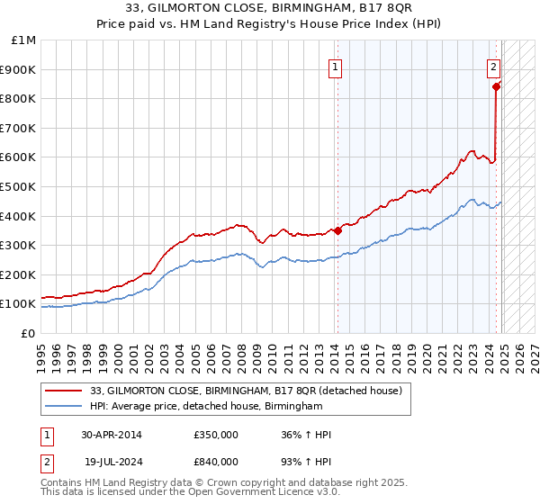 33, GILMORTON CLOSE, BIRMINGHAM, B17 8QR: Price paid vs HM Land Registry's House Price Index