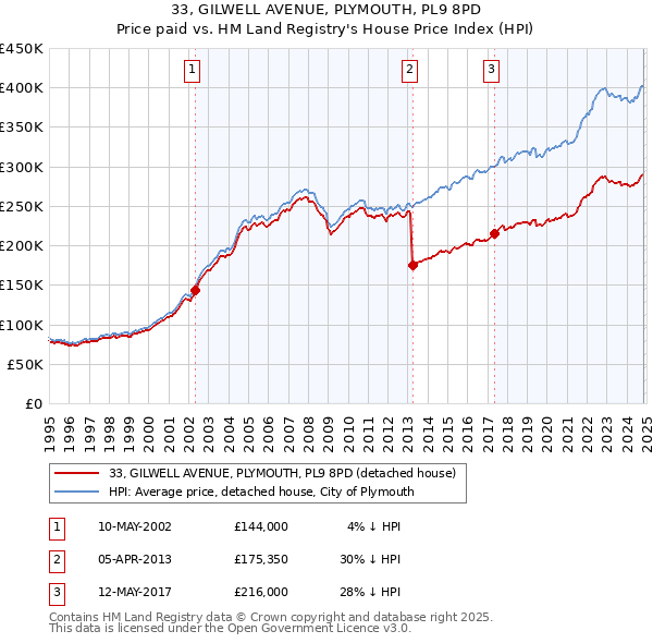 33, GILWELL AVENUE, PLYMOUTH, PL9 8PD: Price paid vs HM Land Registry's House Price Index