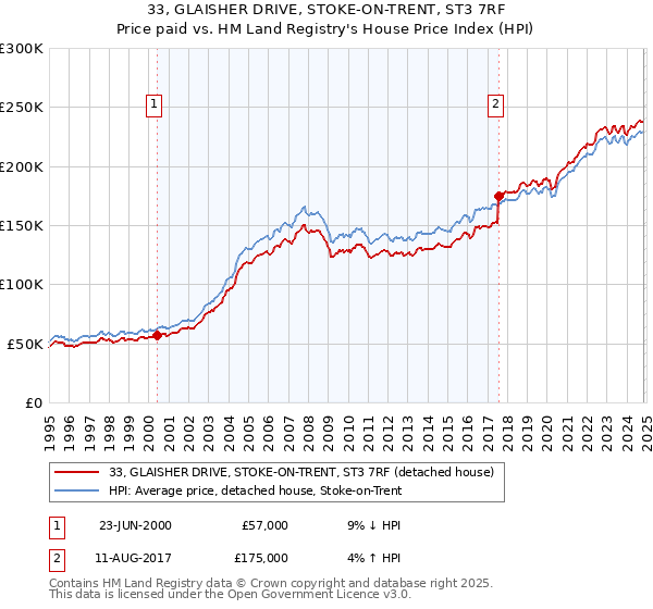 33, GLAISHER DRIVE, STOKE-ON-TRENT, ST3 7RF: Price paid vs HM Land Registry's House Price Index