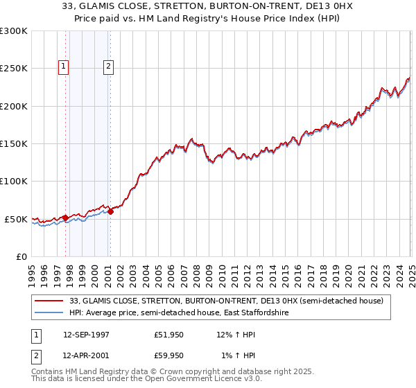 33, GLAMIS CLOSE, STRETTON, BURTON-ON-TRENT, DE13 0HX: Price paid vs HM Land Registry's House Price Index