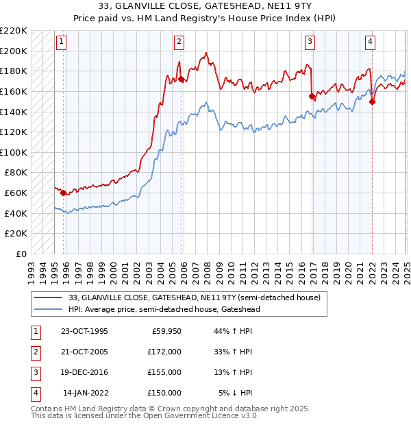 33, GLANVILLE CLOSE, GATESHEAD, NE11 9TY: Price paid vs HM Land Registry's House Price Index