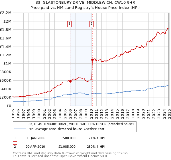 33, GLASTONBURY DRIVE, MIDDLEWICH, CW10 9HR: Price paid vs HM Land Registry's House Price Index