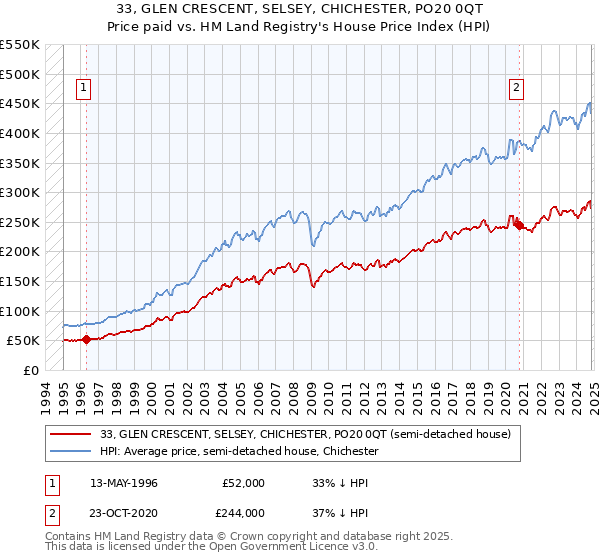 33, GLEN CRESCENT, SELSEY, CHICHESTER, PO20 0QT: Price paid vs HM Land Registry's House Price Index