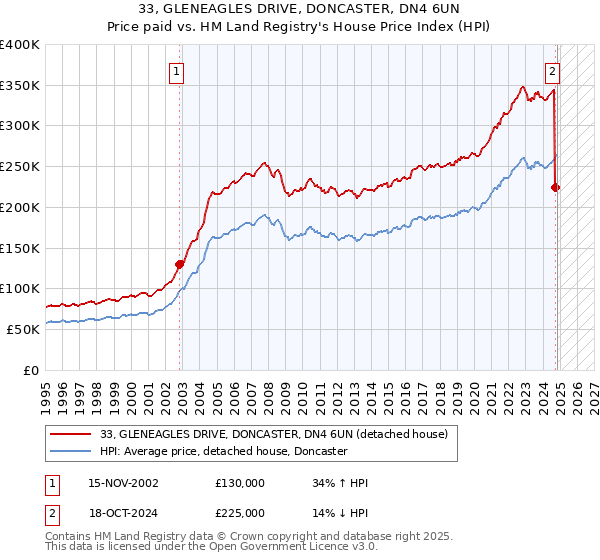 33, GLENEAGLES DRIVE, DONCASTER, DN4 6UN: Price paid vs HM Land Registry's House Price Index