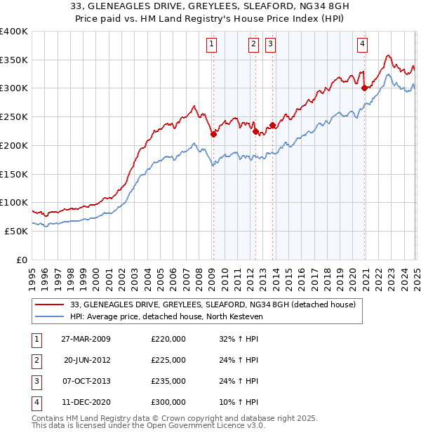 33, GLENEAGLES DRIVE, GREYLEES, SLEAFORD, NG34 8GH: Price paid vs HM Land Registry's House Price Index