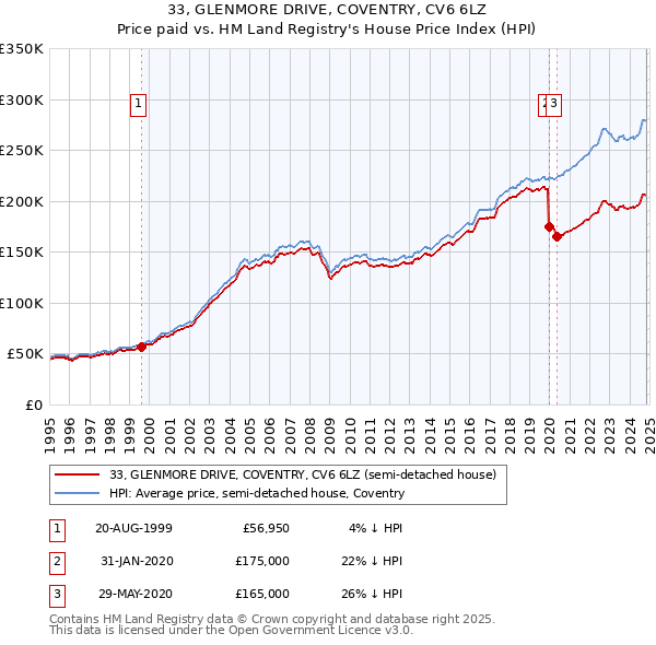 33, GLENMORE DRIVE, COVENTRY, CV6 6LZ: Price paid vs HM Land Registry's House Price Index