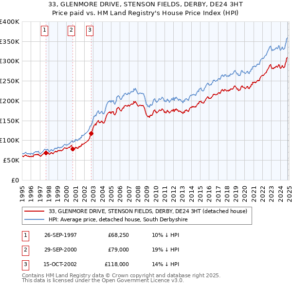 33, GLENMORE DRIVE, STENSON FIELDS, DERBY, DE24 3HT: Price paid vs HM Land Registry's House Price Index