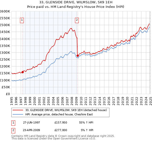 33, GLENSIDE DRIVE, WILMSLOW, SK9 1EH: Price paid vs HM Land Registry's House Price Index