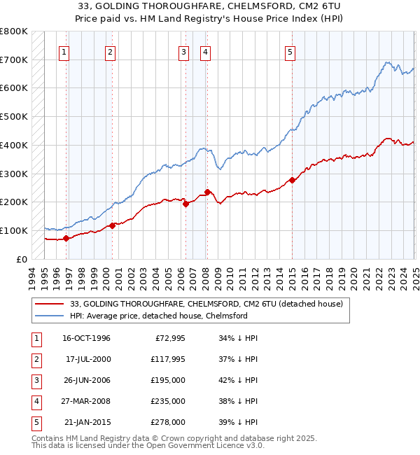 33, GOLDING THOROUGHFARE, CHELMSFORD, CM2 6TU: Price paid vs HM Land Registry's House Price Index