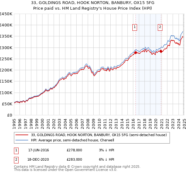 33, GOLDINGS ROAD, HOOK NORTON, BANBURY, OX15 5FG: Price paid vs HM Land Registry's House Price Index