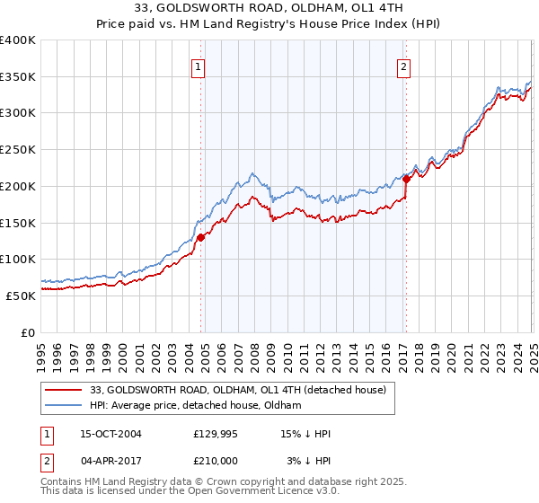 33, GOLDSWORTH ROAD, OLDHAM, OL1 4TH: Price paid vs HM Land Registry's House Price Index