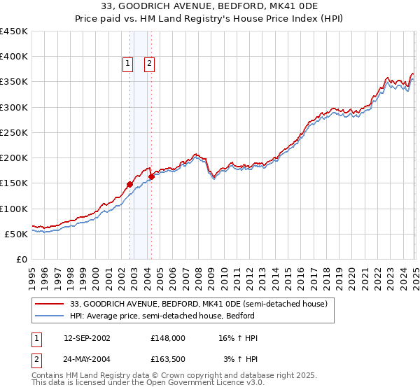 33, GOODRICH AVENUE, BEDFORD, MK41 0DE: Price paid vs HM Land Registry's House Price Index