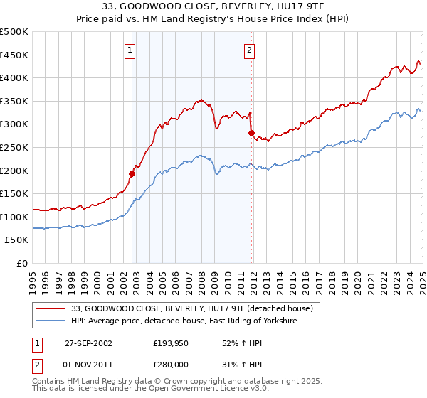 33, GOODWOOD CLOSE, BEVERLEY, HU17 9TF: Price paid vs HM Land Registry's House Price Index