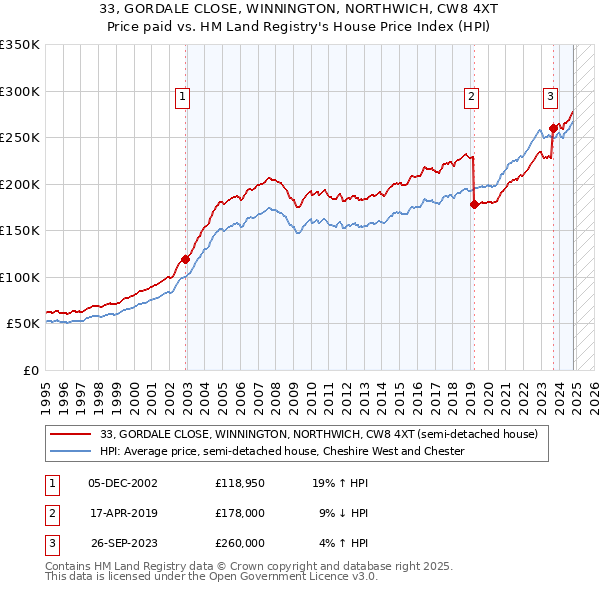 33, GORDALE CLOSE, WINNINGTON, NORTHWICH, CW8 4XT: Price paid vs HM Land Registry's House Price Index