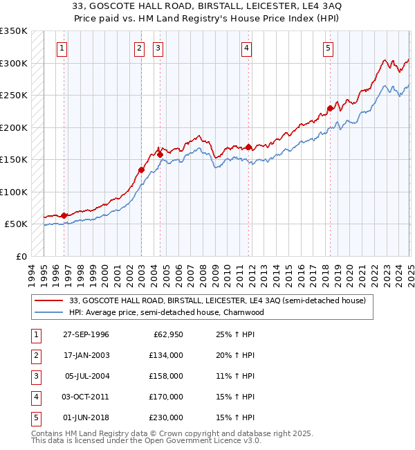 33, GOSCOTE HALL ROAD, BIRSTALL, LEICESTER, LE4 3AQ: Price paid vs HM Land Registry's House Price Index