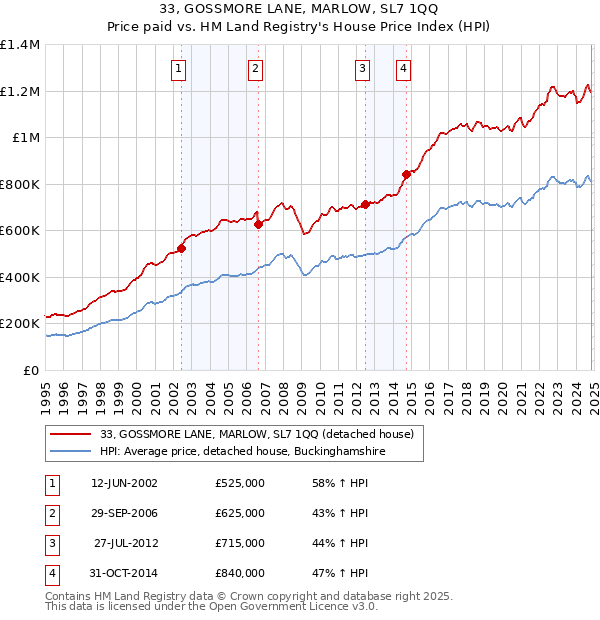 33, GOSSMORE LANE, MARLOW, SL7 1QQ: Price paid vs HM Land Registry's House Price Index