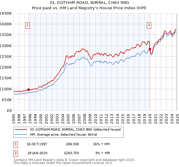 33, GOTHAM ROAD, WIRRAL, CH63 9NG: Price paid vs HM Land Registry's House Price Index