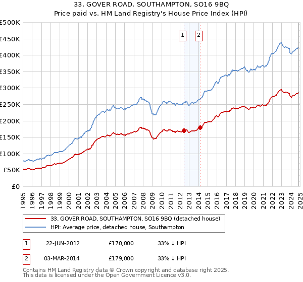 33, GOVER ROAD, SOUTHAMPTON, SO16 9BQ: Price paid vs HM Land Registry's House Price Index