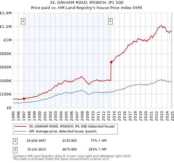 33, GRAHAM ROAD, IPSWICH, IP1 3QE: Price paid vs HM Land Registry's House Price Index