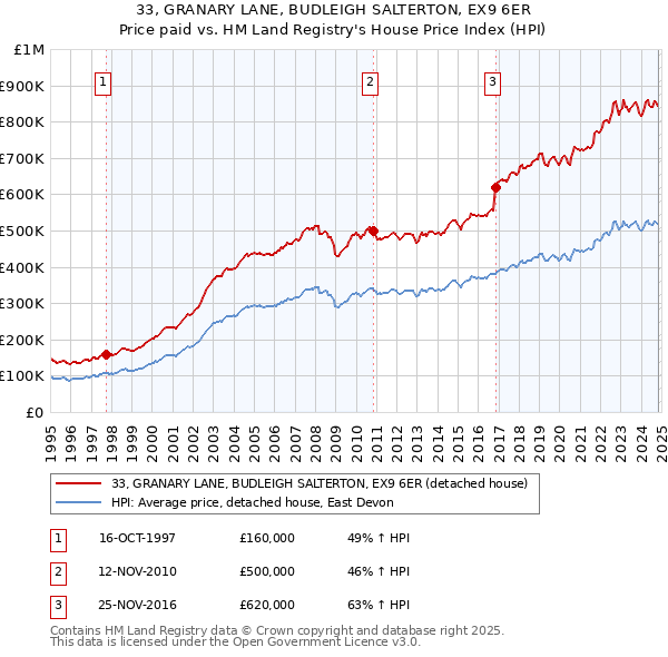 33, GRANARY LANE, BUDLEIGH SALTERTON, EX9 6ER: Price paid vs HM Land Registry's House Price Index