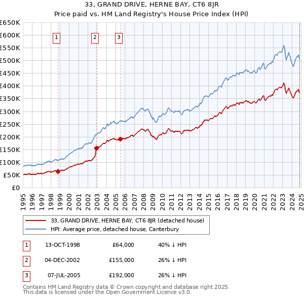 33, GRAND DRIVE, HERNE BAY, CT6 8JR: Price paid vs HM Land Registry's House Price Index