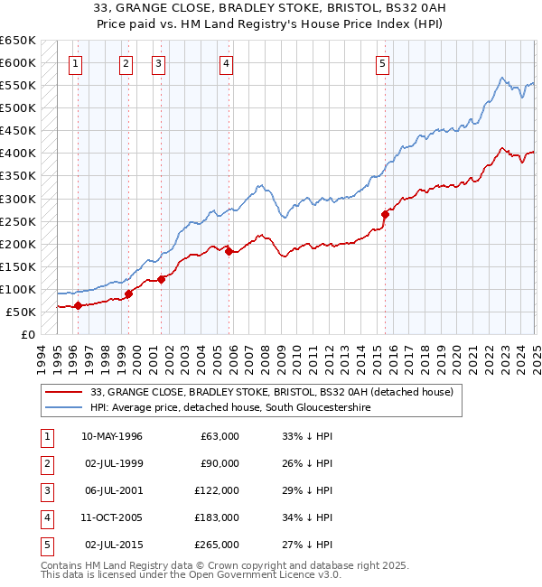 33, GRANGE CLOSE, BRADLEY STOKE, BRISTOL, BS32 0AH: Price paid vs HM Land Registry's House Price Index