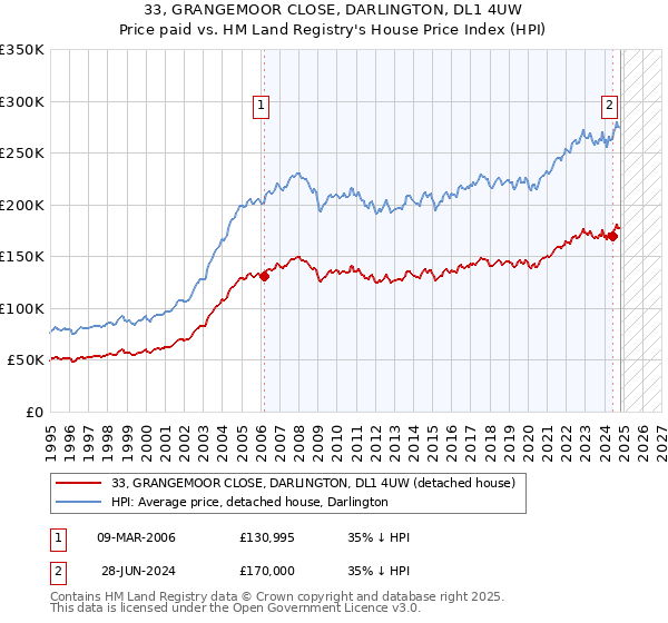 33, GRANGEMOOR CLOSE, DARLINGTON, DL1 4UW: Price paid vs HM Land Registry's House Price Index