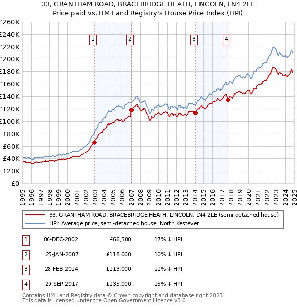 33, GRANTHAM ROAD, BRACEBRIDGE HEATH, LINCOLN, LN4 2LE: Price paid vs HM Land Registry's House Price Index