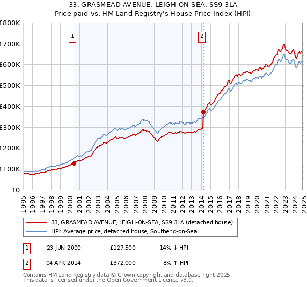 33, GRASMEAD AVENUE, LEIGH-ON-SEA, SS9 3LA: Price paid vs HM Land Registry's House Price Index