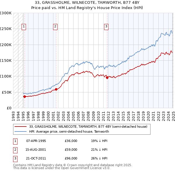 33, GRASSHOLME, WILNECOTE, TAMWORTH, B77 4BY: Price paid vs HM Land Registry's House Price Index