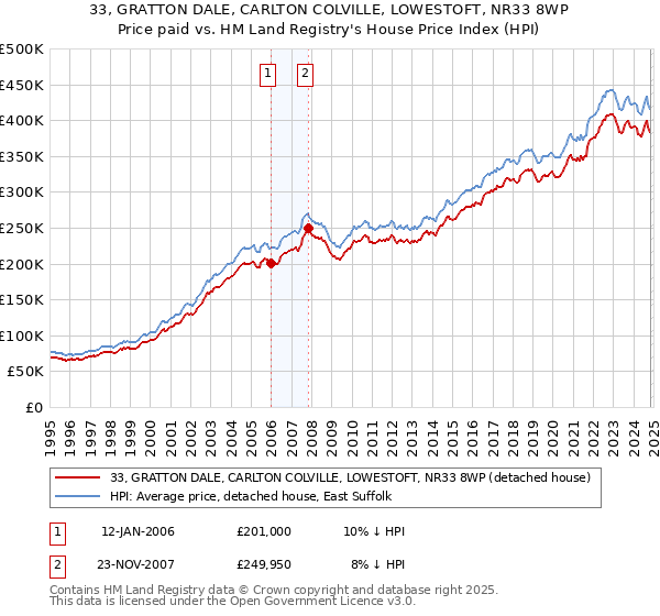 33, GRATTON DALE, CARLTON COLVILLE, LOWESTOFT, NR33 8WP: Price paid vs HM Land Registry's House Price Index