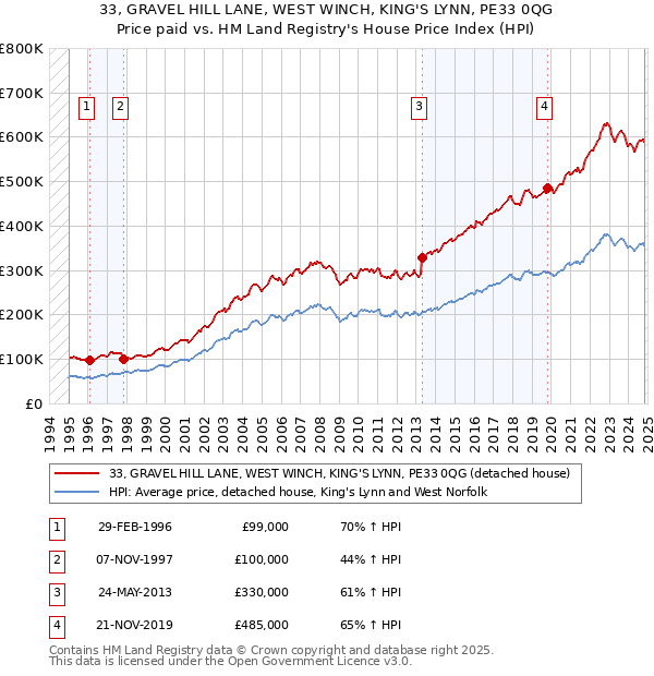 33, GRAVEL HILL LANE, WEST WINCH, KING'S LYNN, PE33 0QG: Price paid vs HM Land Registry's House Price Index