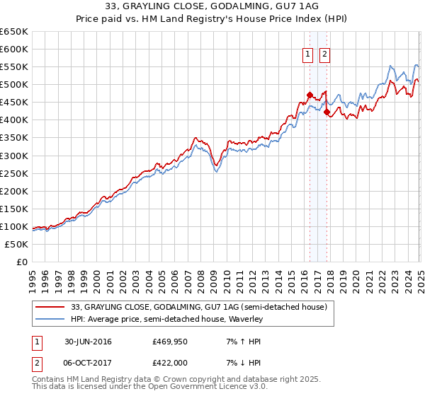 33, GRAYLING CLOSE, GODALMING, GU7 1AG: Price paid vs HM Land Registry's House Price Index