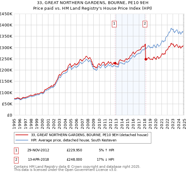 33, GREAT NORTHERN GARDENS, BOURNE, PE10 9EH: Price paid vs HM Land Registry's House Price Index