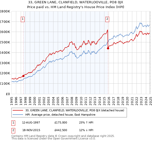 33, GREEN LANE, CLANFIELD, WATERLOOVILLE, PO8 0JX: Price paid vs HM Land Registry's House Price Index