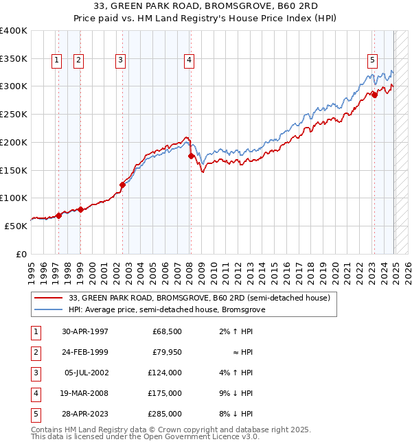 33, GREEN PARK ROAD, BROMSGROVE, B60 2RD: Price paid vs HM Land Registry's House Price Index