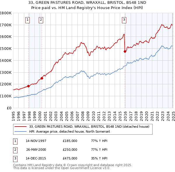 33, GREEN PASTURES ROAD, WRAXALL, BRISTOL, BS48 1ND: Price paid vs HM Land Registry's House Price Index