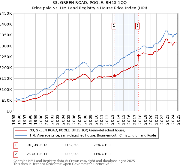 33, GREEN ROAD, POOLE, BH15 1QQ: Price paid vs HM Land Registry's House Price Index