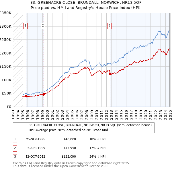 33, GREENACRE CLOSE, BRUNDALL, NORWICH, NR13 5QF: Price paid vs HM Land Registry's House Price Index