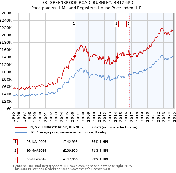 33, GREENBROOK ROAD, BURNLEY, BB12 6PD: Price paid vs HM Land Registry's House Price Index