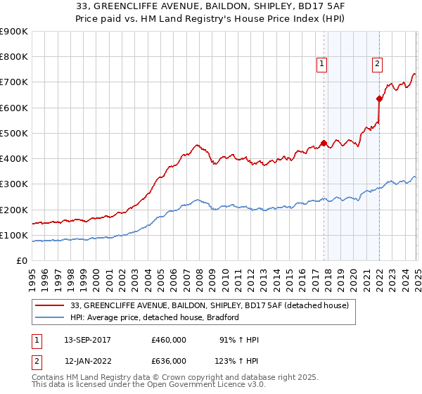 33, GREENCLIFFE AVENUE, BAILDON, SHIPLEY, BD17 5AF: Price paid vs HM Land Registry's House Price Index