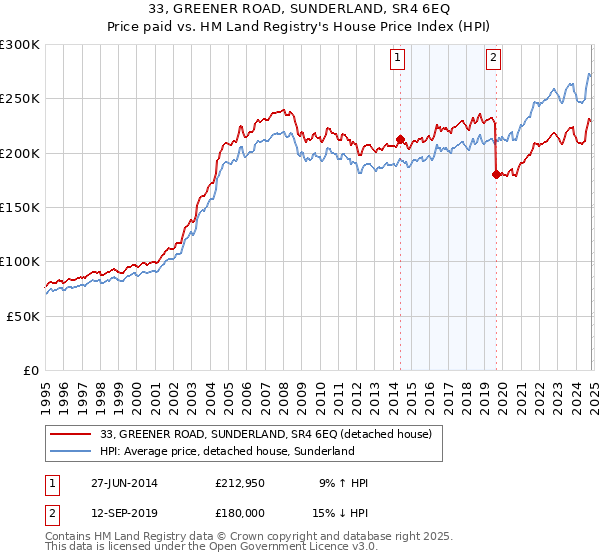 33, GREENER ROAD, SUNDERLAND, SR4 6EQ: Price paid vs HM Land Registry's House Price Index