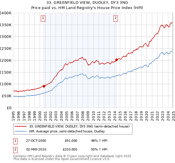 33, GREENFIELD VIEW, DUDLEY, DY3 3NG: Price paid vs HM Land Registry's House Price Index