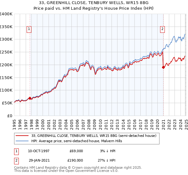 33, GREENHILL CLOSE, TENBURY WELLS, WR15 8BG: Price paid vs HM Land Registry's House Price Index