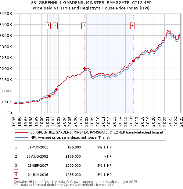 33, GREENHILL GARDENS, MINSTER, RAMSGATE, CT12 4EP: Price paid vs HM Land Registry's House Price Index