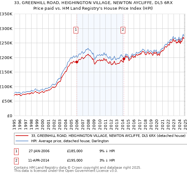 33, GREENHILL ROAD, HEIGHINGTON VILLAGE, NEWTON AYCLIFFE, DL5 6RX: Price paid vs HM Land Registry's House Price Index