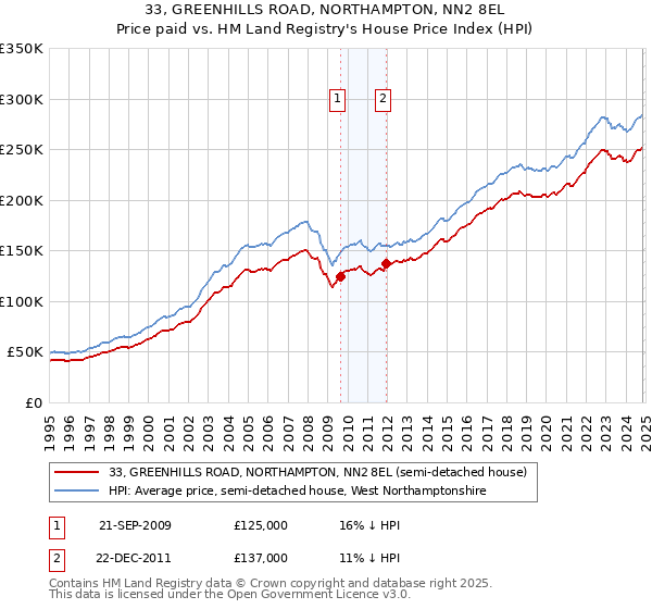 33, GREENHILLS ROAD, NORTHAMPTON, NN2 8EL: Price paid vs HM Land Registry's House Price Index