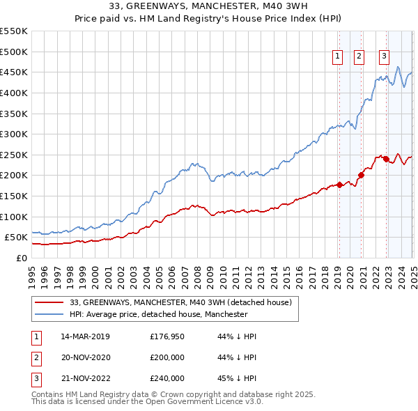 33, GREENWAYS, MANCHESTER, M40 3WH: Price paid vs HM Land Registry's House Price Index