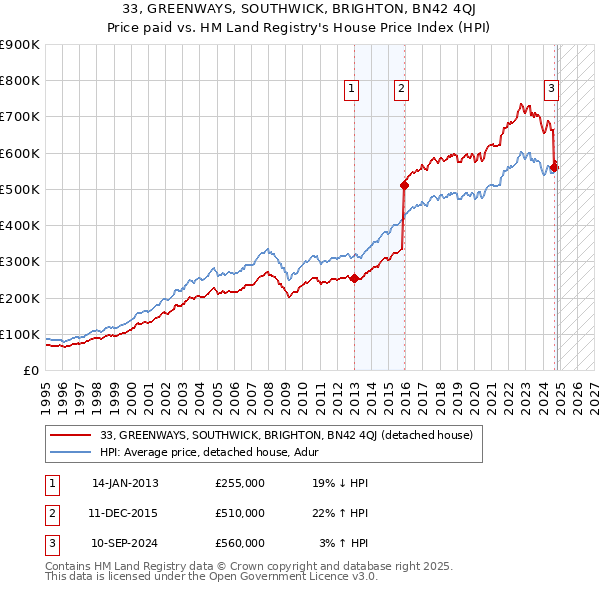 33, GREENWAYS, SOUTHWICK, BRIGHTON, BN42 4QJ: Price paid vs HM Land Registry's House Price Index