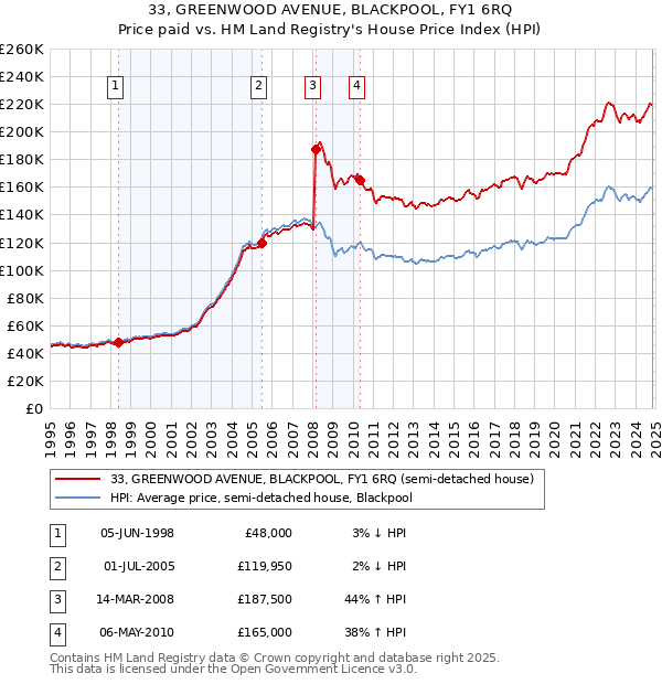 33, GREENWOOD AVENUE, BLACKPOOL, FY1 6RQ: Price paid vs HM Land Registry's House Price Index